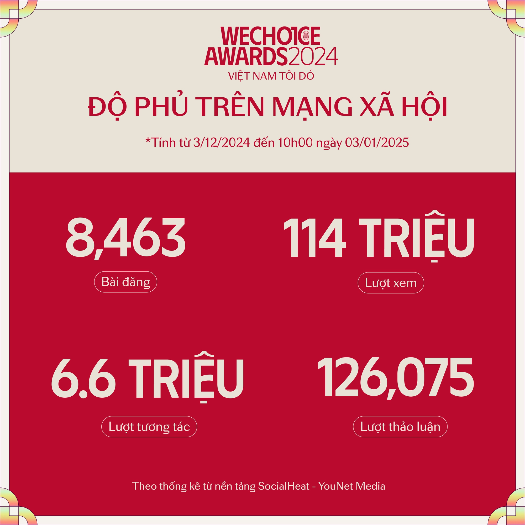 Cơn địa chấn sau 10 ngày mở cổng bình chọn WeChoice Awards 2024: 50 triệu lượt vote cho các đề cử, hàng loạt con số kỷ lục chưa từng có- Ảnh 5.