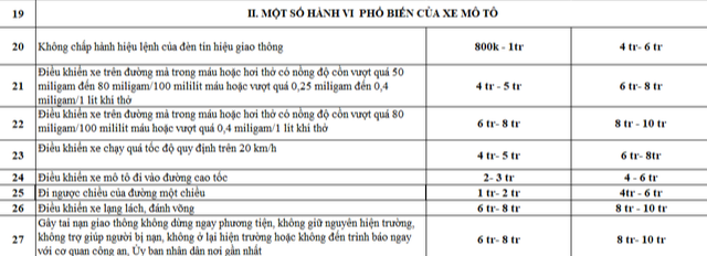 Đi xe máy phải biết: Tổng hợp lỗi vi phạm và mức phạt từ 1/1/2025 mà người dân cần nắm rõ- Ảnh 2.