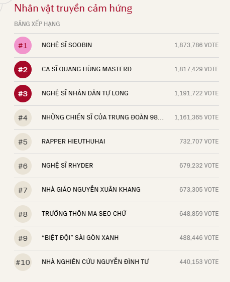 Cơn địa chấn sau 10 ngày mở cổng bình chọn WeChoice Awards 2024: 50 triệu lượt vote cho các đề cử, hàng loạt con số kỷ lục chưa từng có- Ảnh 4.