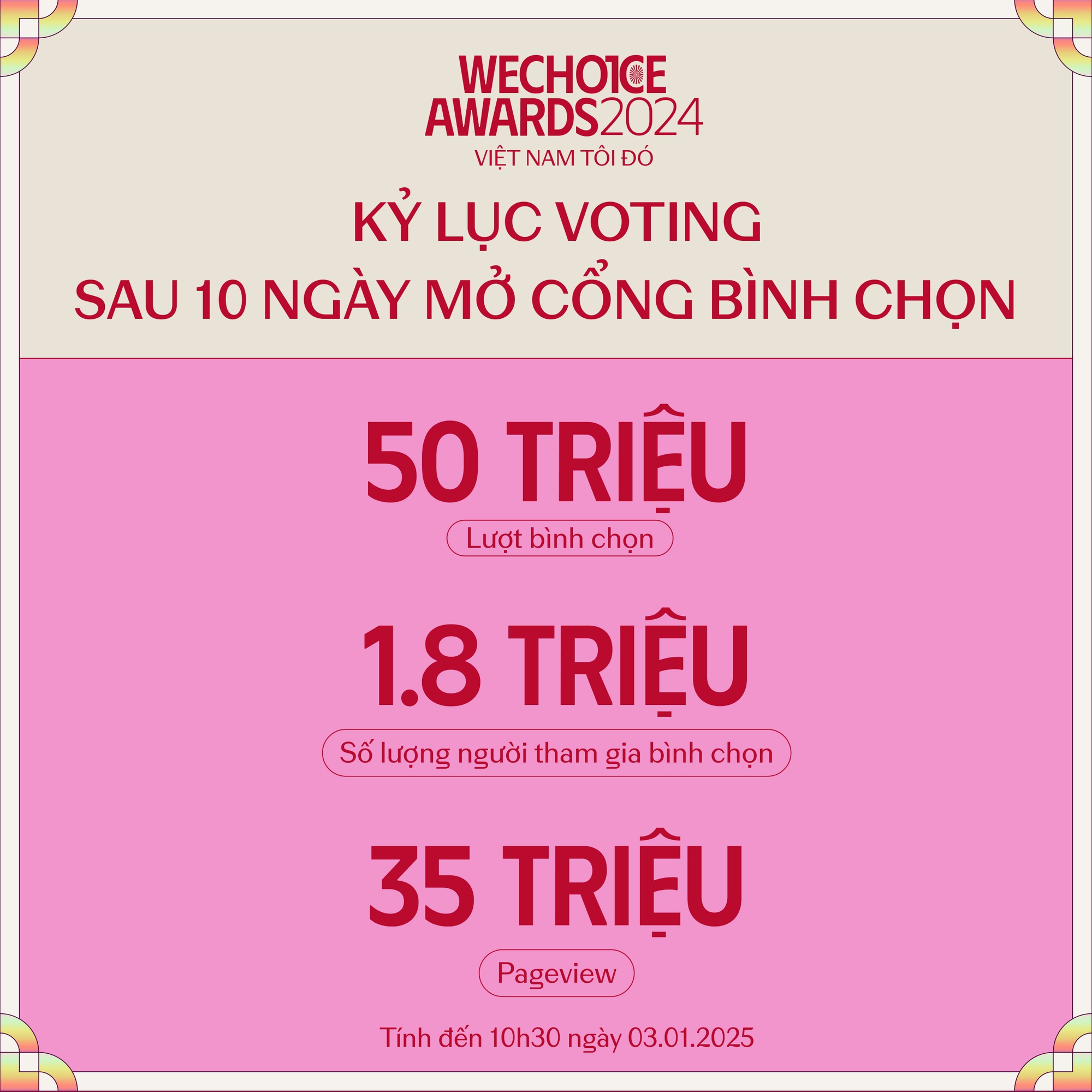 Cơn địa chấn sau 10 ngày mở cổng bình chọn WeChoice Awards 2024: 50 triệu lượt vote cho các đề cử, hàng loạt con số kỷ lục chưa từng có- Ảnh 1.