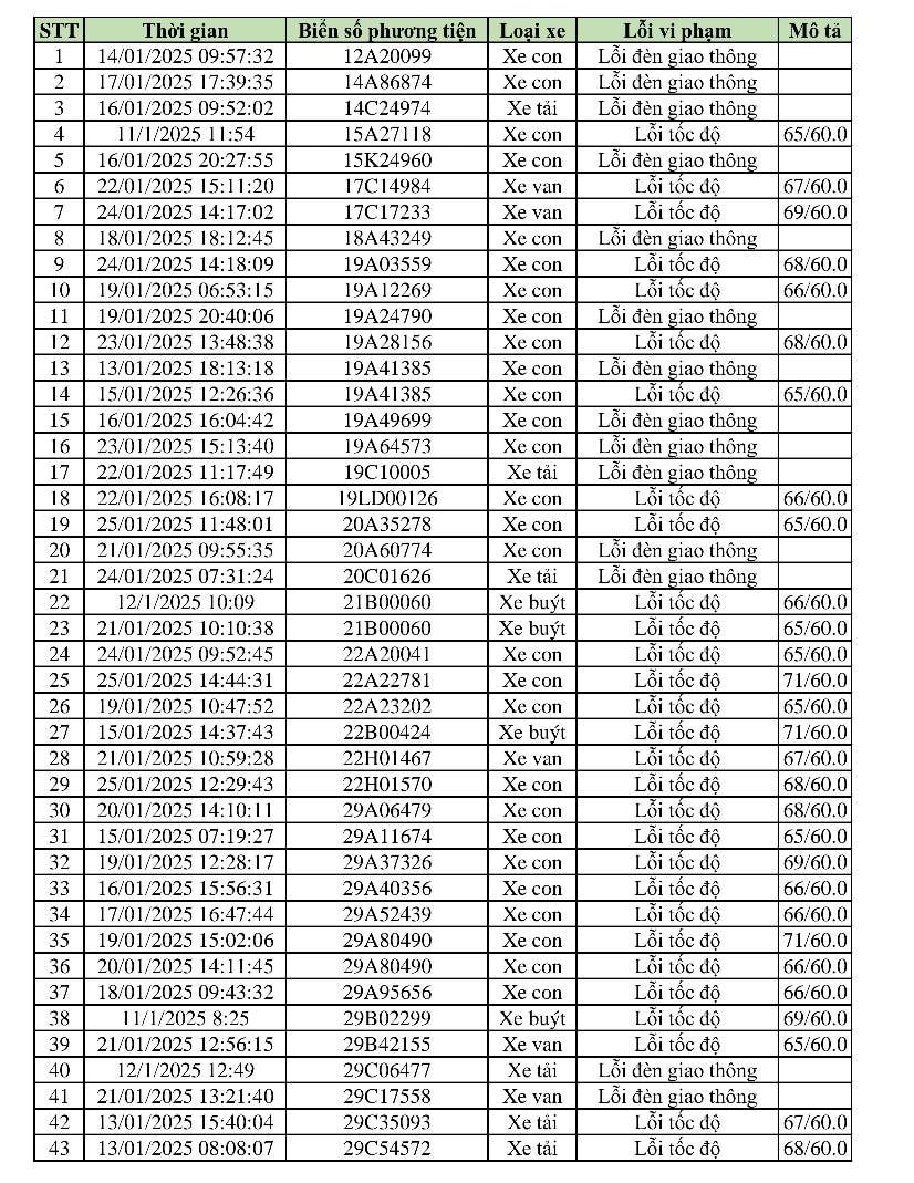 469 phương tiện vi phạm trong 2 tuần cận Tết: Các chủ xe có biển số sau nhanh chóng nộp phạt 'nguội' theo Nghị định 168- Ảnh 2.