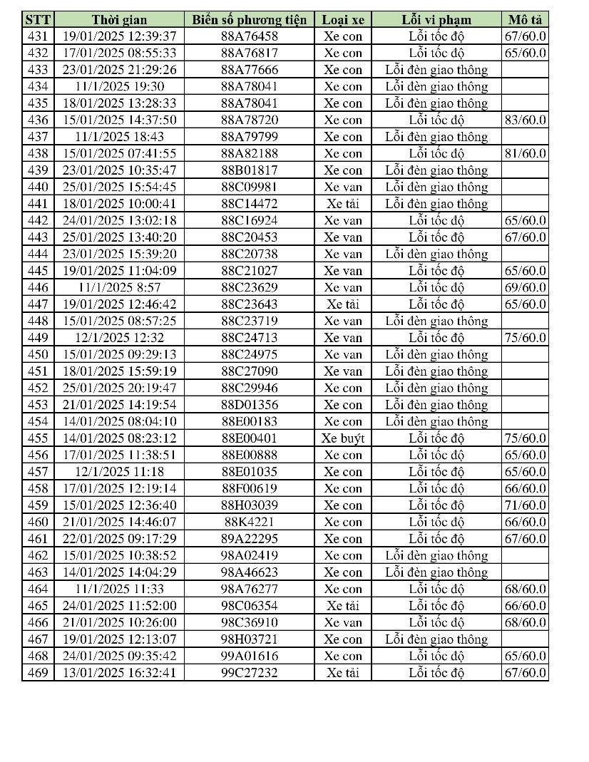 469 phương tiện vi phạm trong 2 tuần cận Tết: Các chủ xe có biển số sau nhanh chóng nộp phạt 'nguội' theo Nghị định 168- Ảnh 12.