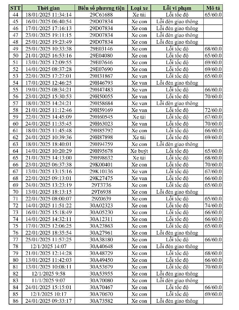 469 phương tiện vi phạm trong 2 tuần cận Tết: Các chủ xe có biển số sau nhanh chóng nộp phạt 'nguội' theo Nghị định 168- Ảnh 3.