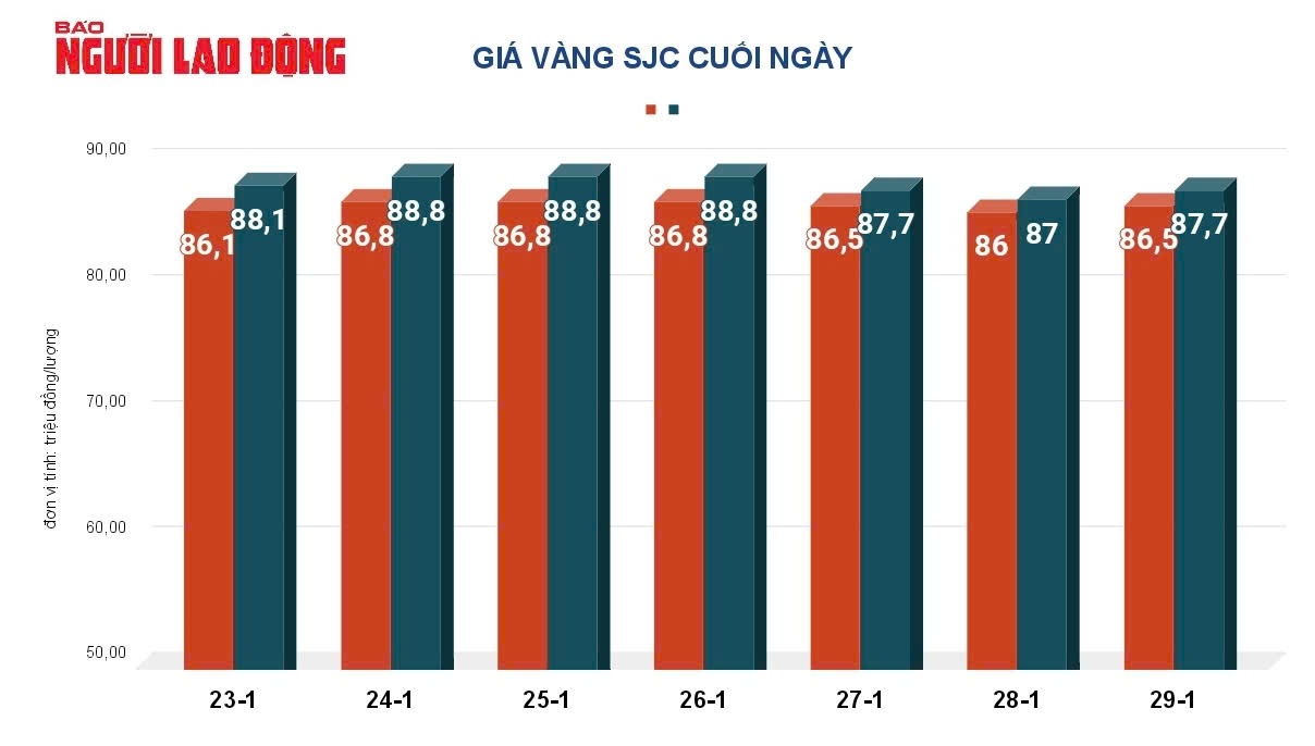 Giá vàng hôm nay, 30-1: Đi xuống- Ảnh 2.