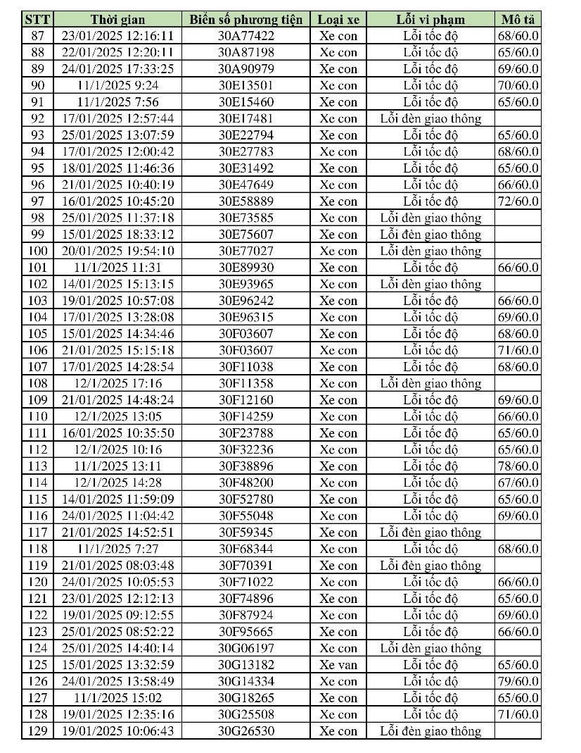 469 phương tiện vi phạm trong 2 tuần cận Tết: Các chủ xe có biển số sau nhanh chóng nộp phạt 'nguội' theo Nghị định 168- Ảnh 4.