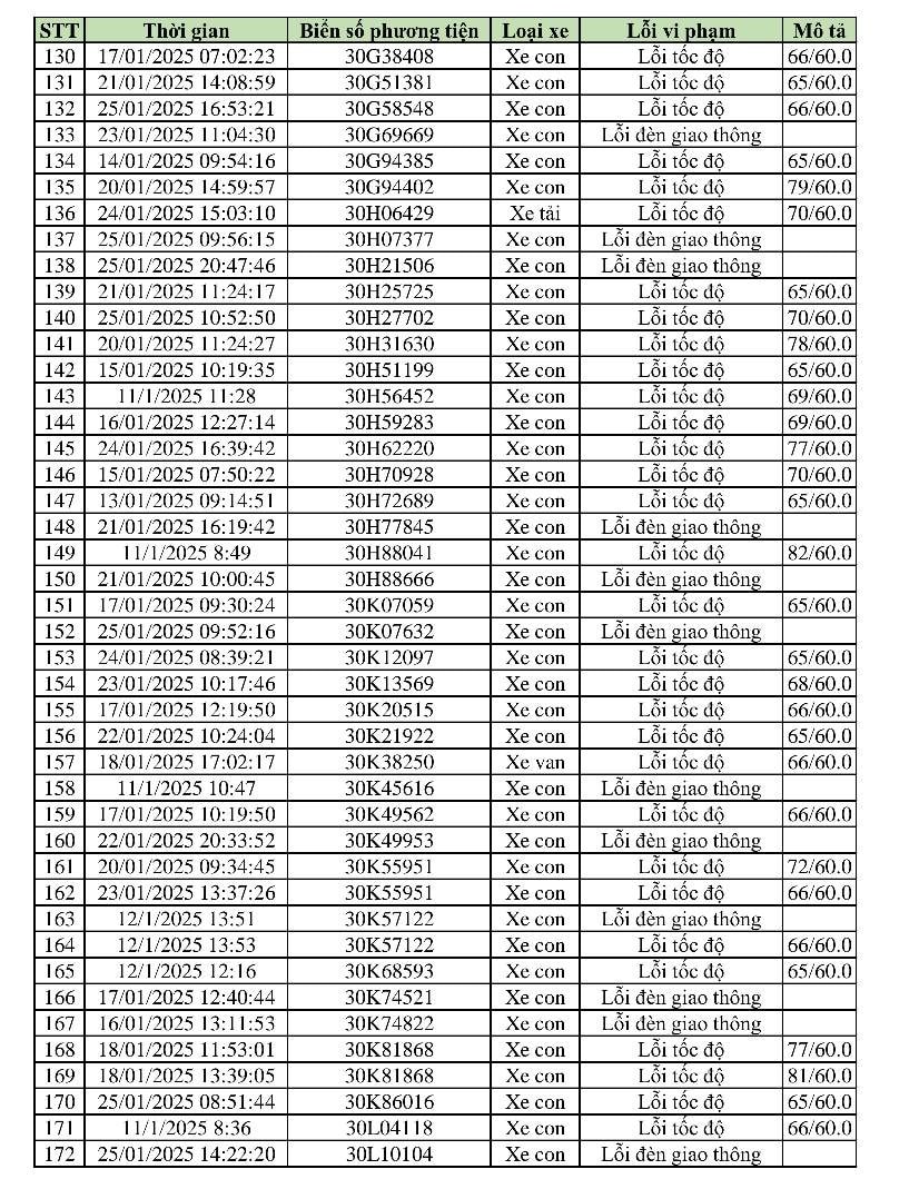 469 phương tiện vi phạm trong 2 tuần cận Tết: Các chủ xe có biển số sau nhanh chóng nộp phạt 'nguội' theo Nghị định 168- Ảnh 5.