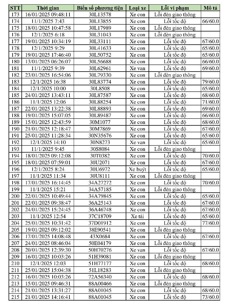 469 phương tiện vi phạm trong 2 tuần cận Tết: Các chủ xe có biển số sau nhanh chóng nộp phạt 'nguội' theo Nghị định 168- Ảnh 6.