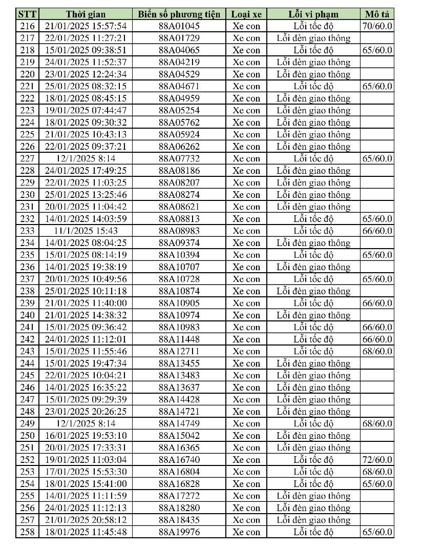 469 phương tiện vi phạm trong 2 tuần cận Tết: Các chủ xe có biển số sau nhanh chóng nộp phạt 'nguội' theo Nghị định 168- Ảnh 7.