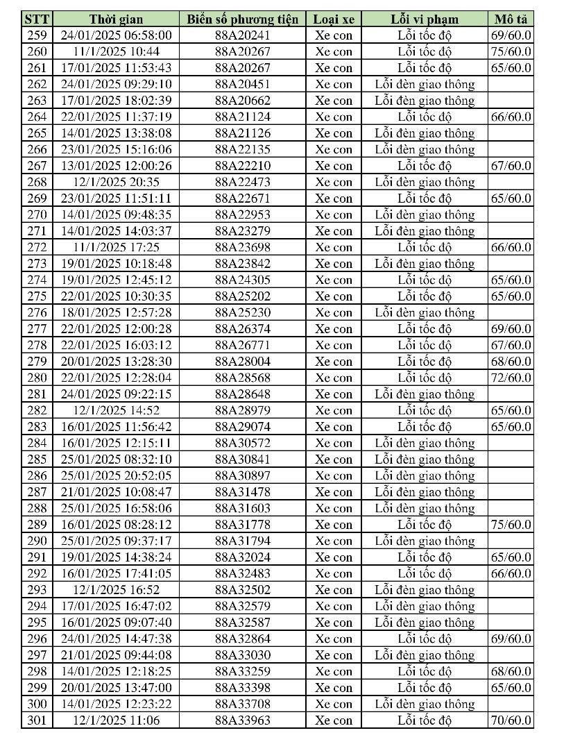 469 phương tiện vi phạm trong 2 tuần cận Tết: Các chủ xe có biển số sau nhanh chóng nộp phạt 'nguội' theo Nghị định 168- Ảnh 8.