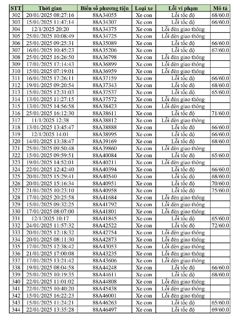 469 phương tiện vi phạm trong 2 tuần cận Tết: Các chủ xe có biển số sau nhanh chóng nộp phạt 'nguội' theo Nghị định 168- Ảnh 9.