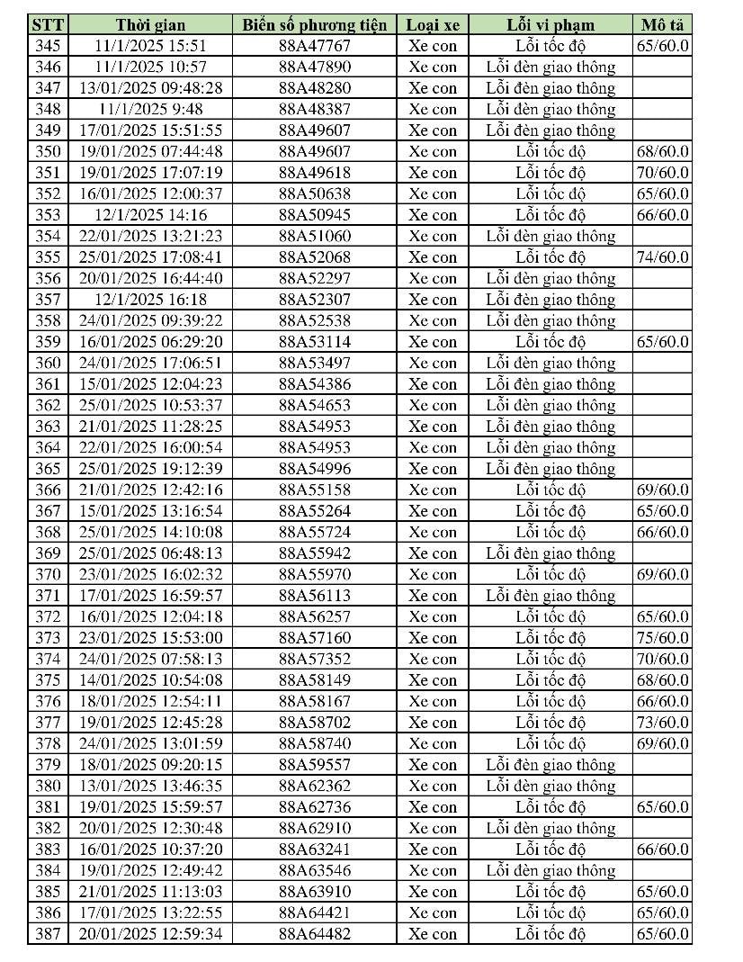 469 phương tiện vi phạm trong 2 tuần cận Tết: Các chủ xe có biển số sau nhanh chóng nộp phạt 'nguội' theo Nghị định 168- Ảnh 10.