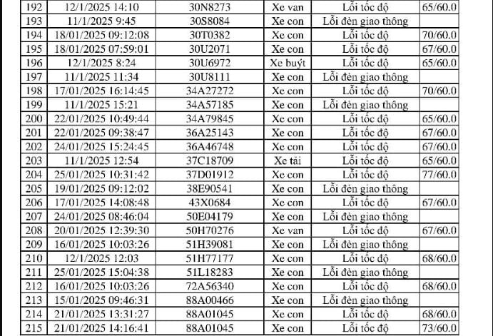 469 phương tiện vi phạm trong 2 tuần cận Tết: Các chủ xe có biển số sau nhanh chóng nộp phạt 'nguội' theo Nghị định 168- Ảnh 1.