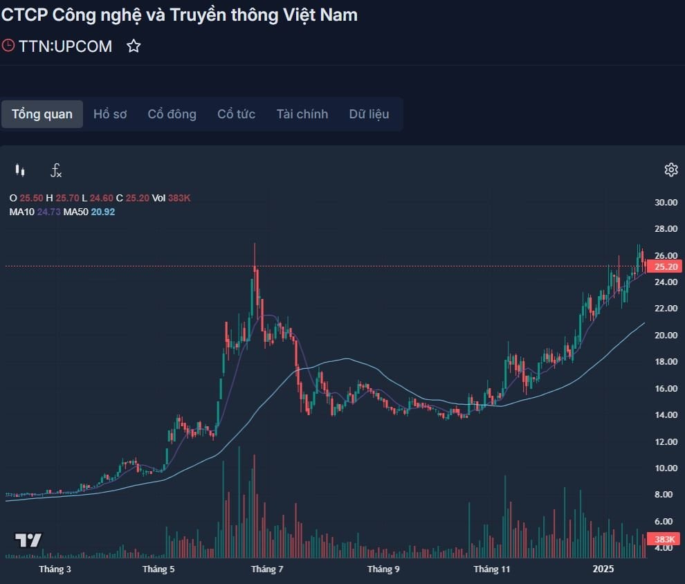 TOP 10 cổ phiếu “đỉnh nóc kịch trần” năm Giáp Thìn 2024- Ảnh 4.