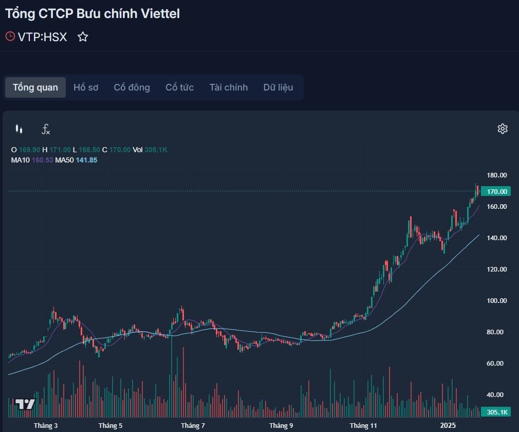 TOP 10 cổ phiếu “đỉnh nóc kịch trần” năm Giáp Thìn 2024- Ảnh 6.