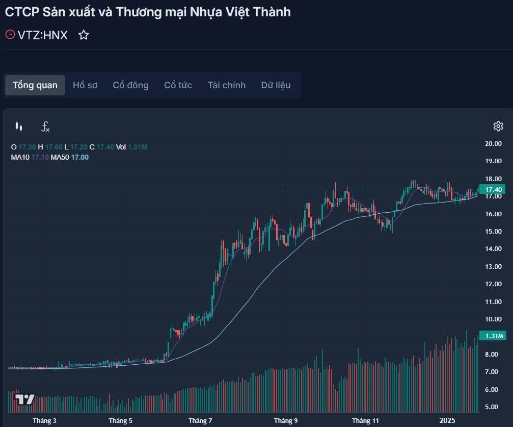 TOP 10 cổ phiếu “đỉnh nóc kịch trần” năm Giáp Thìn 2024- Ảnh 8.