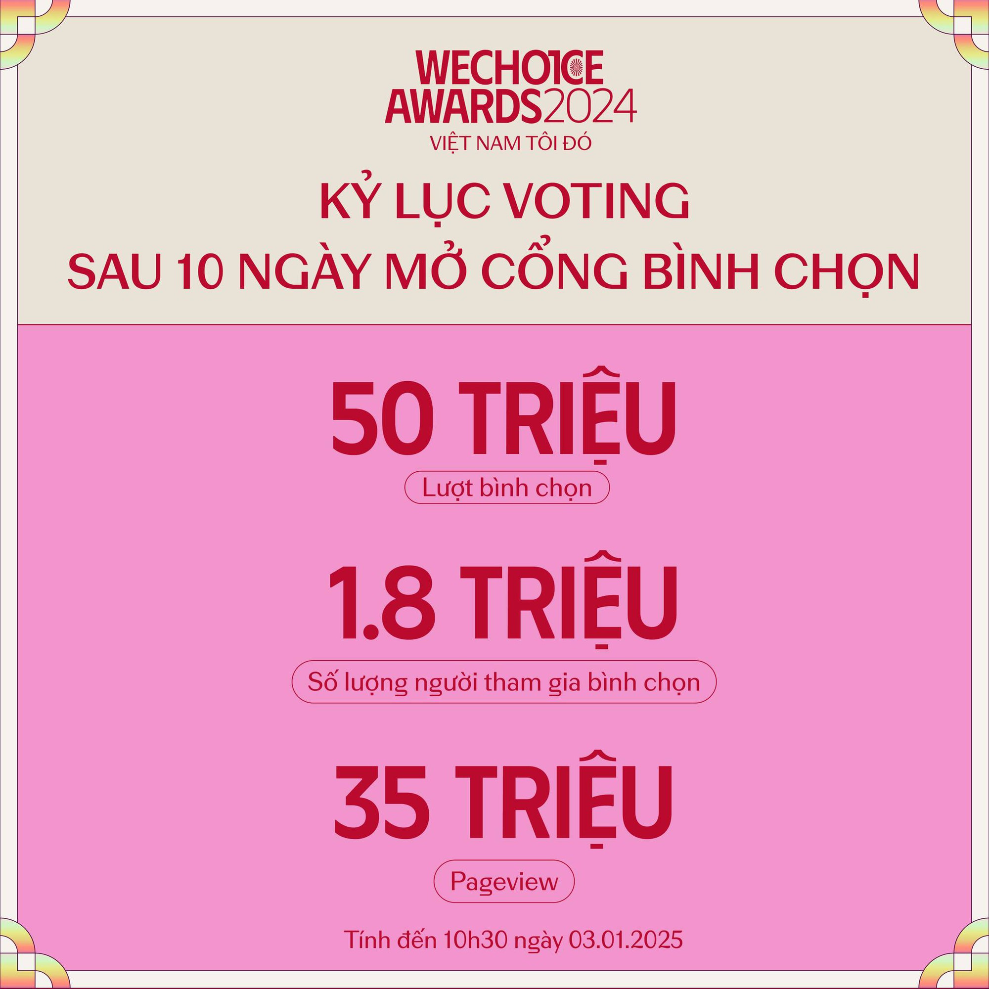 Xuất hiện 2 đề cử đầu tiên cán mốc 2 triệu vote, chạm thành tích chưa từng có ở WeChoice Awards!- Ảnh 4.