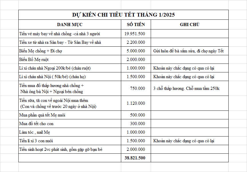 Nhà 3 người tiêu Tết hết gần 40 triệu, có 1 khoản ai nhìn qua cũng giật mình- Ảnh 1.