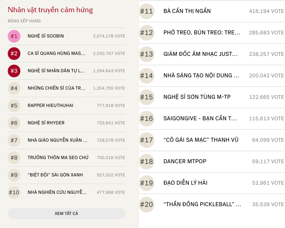 Xuất hiện 2 đề cử đầu tiên cán mốc 2 triệu vote, chạm thành tích chưa từng có ở WeChoice Awards!- Ảnh 3.