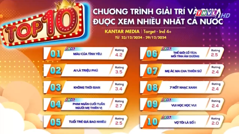 Phim Việt mới chiếu đã chiếm top 1 rating cả nước: Nữ chính hack tuổi quá đỉnh, U40 mà trẻ như mới vào nghề- Ảnh 1.