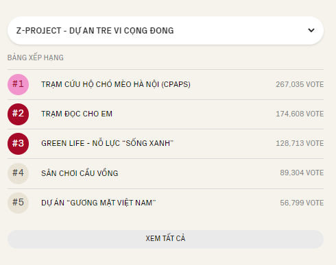 Dự án nào đang dẫn đầu lượt bình chọn tại Z - Project của WeChoice Awards 2024?- Ảnh 1.