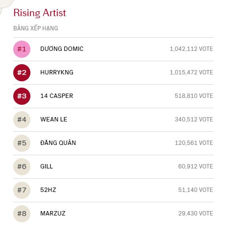 Cuộc so kè triệu vote của Dương Domic và HURRYKNG khi WeChoice Awards 2024 vào chặng nước rút: Nóng lắm rồi!- Ảnh 2.