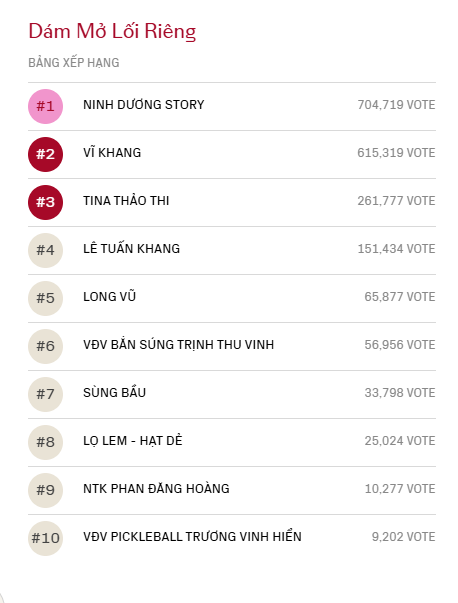 Cuộc so kè triệu vote của Dương Domic và HURRYKNG khi WeChoice Awards 2024 vào chặng nước rút: Nóng lắm rồi!- Ảnh 3.