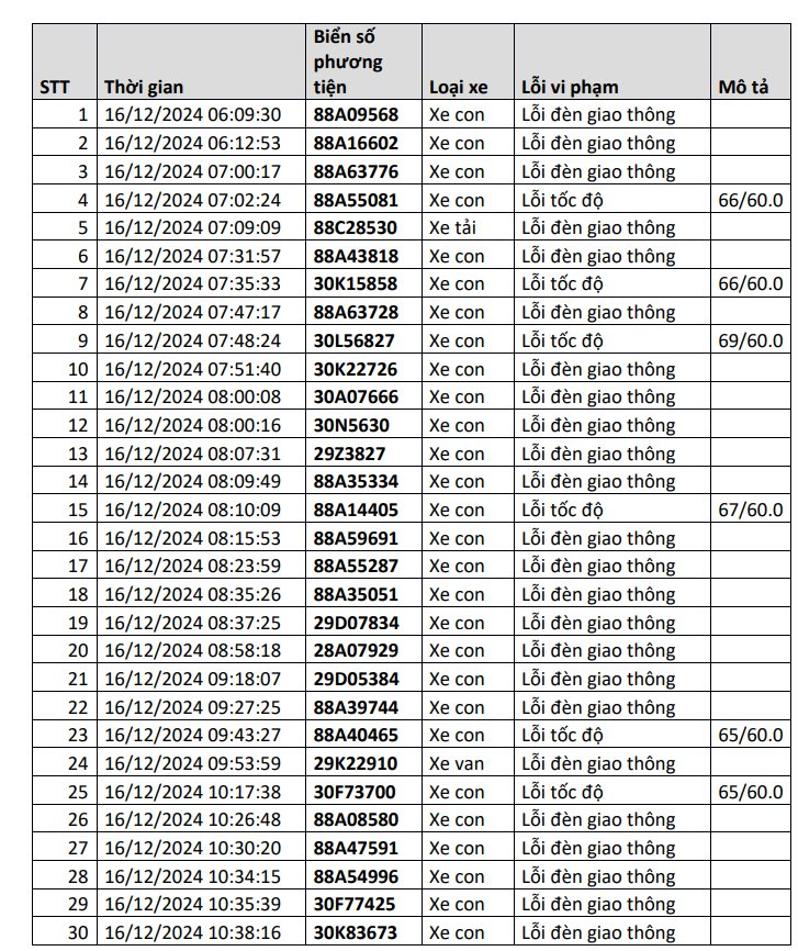 Công an công bố danh sách phạt nguội: 1.200 chủ xe có biển số sau đây đến làm việc và thực hiện việc nộp phạt theo quy định- Ảnh 2.