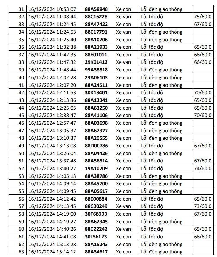 Công an công bố danh sách phạt nguội: 1.200 chủ xe có biển số sau đây đến làm việc và thực hiện việc nộp phạt theo quy định- Ảnh 3.