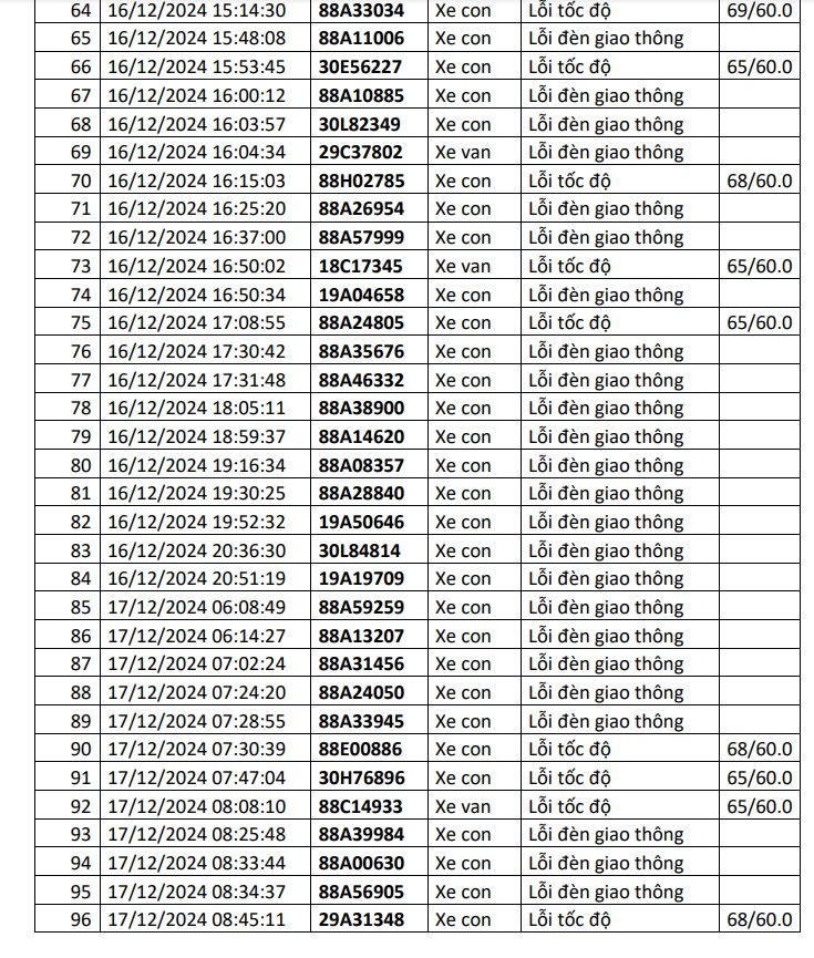 Công an công bố danh sách phạt nguội: 1.200 chủ xe có biển số sau đây đến làm việc và thực hiện việc nộp phạt theo quy định- Ảnh 4.