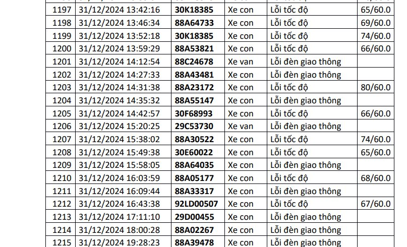 Công an công bố danh sách phạt nguội: 1.200 chủ xe có biển số sau đây đến làm việc và thực hiện việc nộp phạt theo quy định- Ảnh 1.