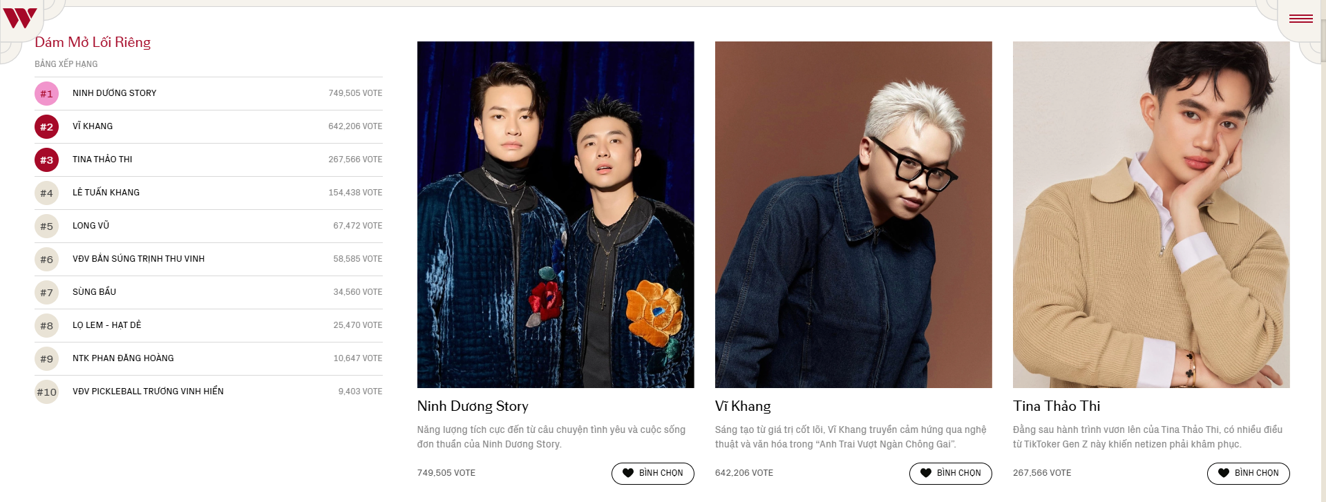 Dám Mở Lối Riêng đua vote cực căng tại WeChoice Awards 2024: Ninh Dương Story và Vĩ Khang rượt đuổi sát nút, các gương mặt khác đang "chiến" cỡ nào?- Ảnh 1.