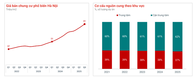 Chung cư Hà Nội tăng giá gấp đôi sau hơn 3 năm, khu vực nào đang tăng mạnh nhất?- Ảnh 1.