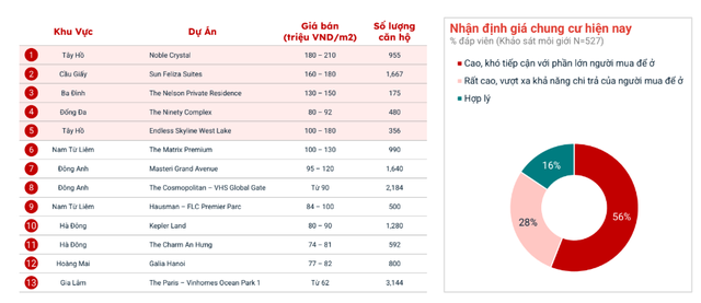 Chung cư Hà Nội tăng giá gấp đôi sau hơn 3 năm, khu vực nào đang tăng mạnh nhất?- Ảnh 3.