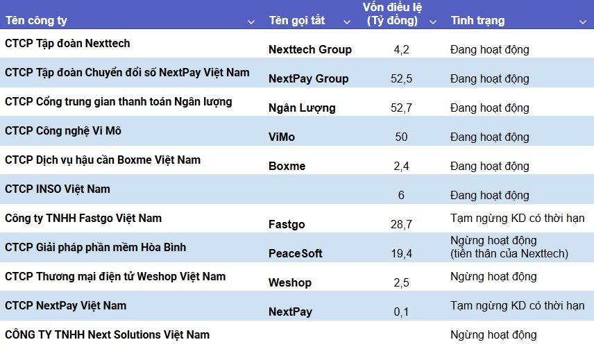 Hệ sinh thái NextTech của Shark Bình: Nhiều pháp nhân đã ngừng kinh doanh, trong đó có startup Fastgo- Ảnh 2.