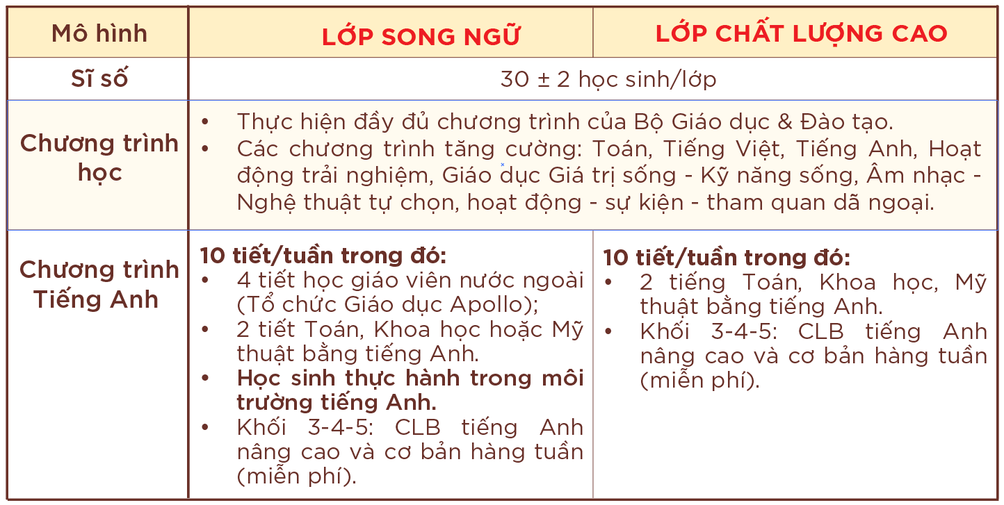 Ngân sách TRỌN GÓI 10 triệu đồng, bố mẹ tham khảo loạt trường Tiểu học tư thục 