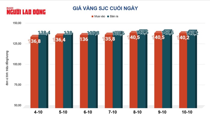 Giá vàng hôm nay, 11-10: Tăng mạnh trở lại- Ảnh 2.