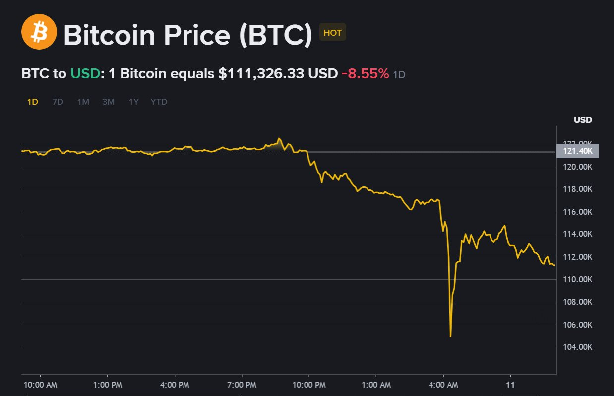 Thị trường tiền số rung chuyển sau tuyên bố của ông Trump, Bitcoin có thời điểm tụt xuống 104.000 USD: Đợt giảm mạnh nhất 5 năm- Ảnh 2.