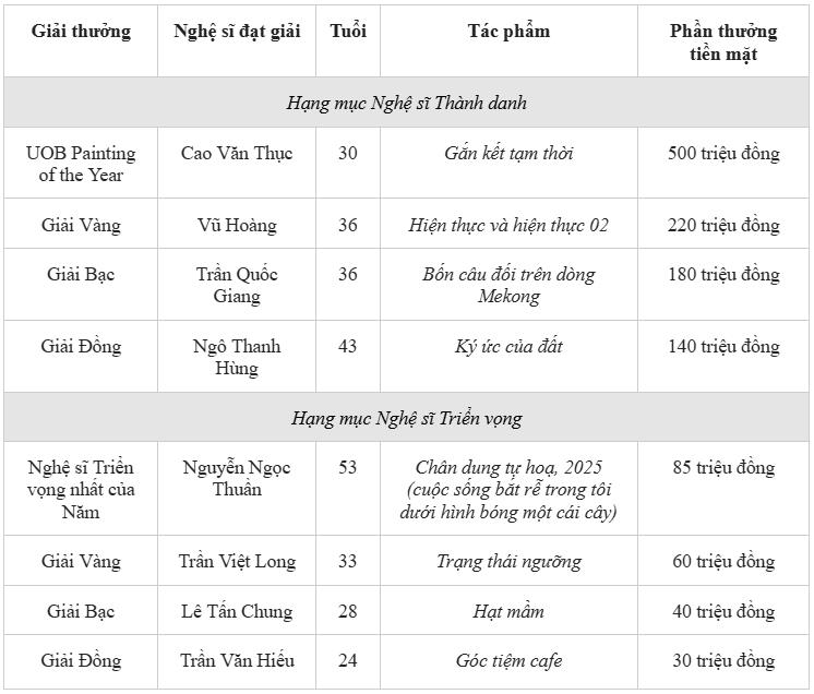 Công bố loạt tác phẩm đạt giải thưởng UOB Painting of the Year 2025 tại Việt Nam- Ảnh 4.