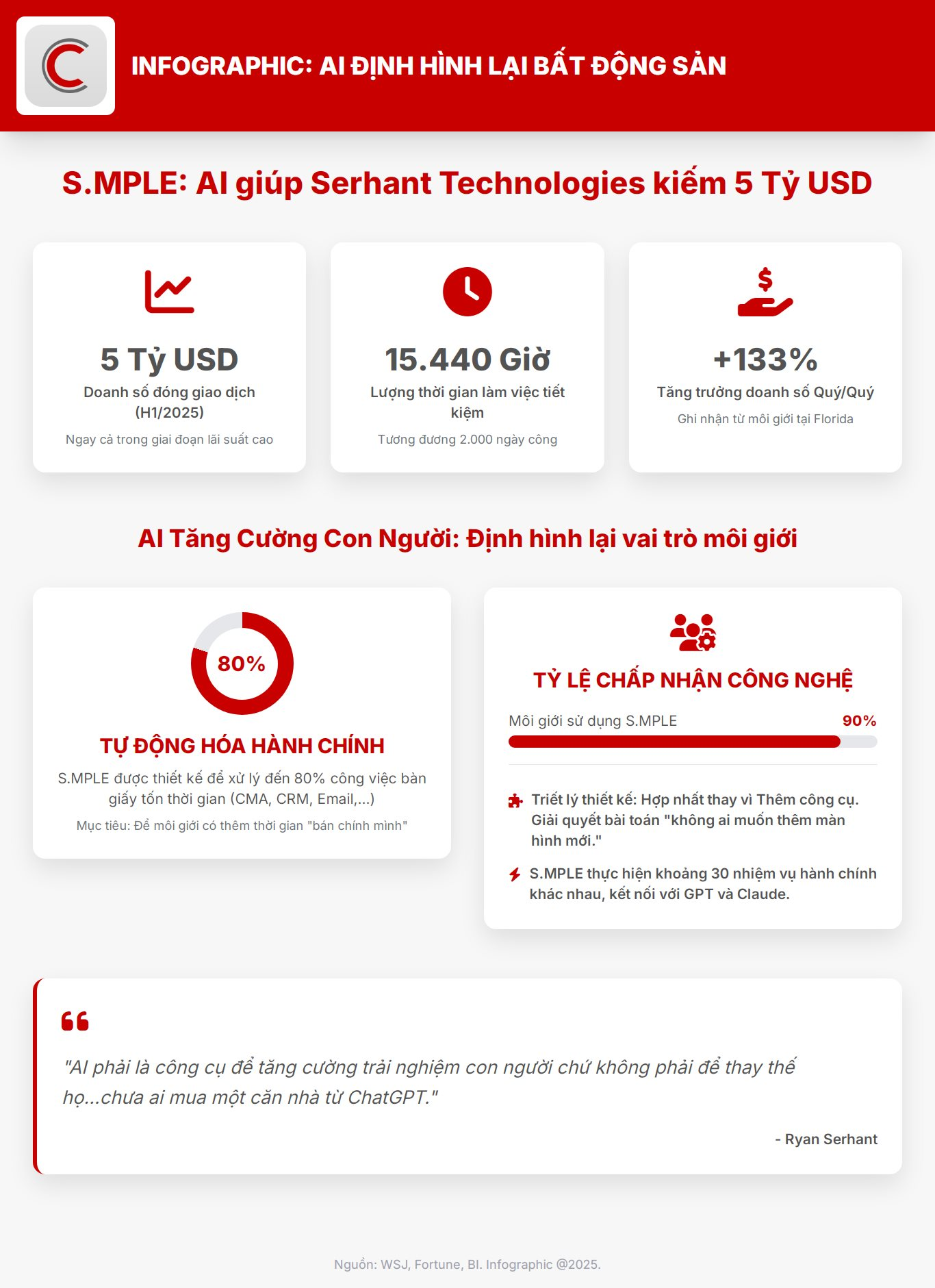 AI giúp một hãng BĐS kiếm về 5 tỷ USD trong 6 tháng, tiết kiệm 15.440 giờ làm việc, giúp các môi giới 'bán chính mình'- Ảnh 2.