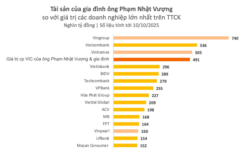 Khối tài sản gần 500.000 tỷ đồng – ngang ngửa giá trị cả Vietcombank của gia đình tỷ phú Phạm Nhật Vượng đang được phân bổ cho những ai?- Ảnh 2.