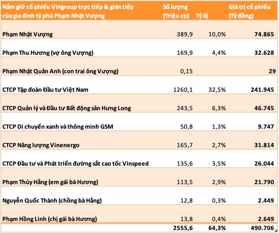 Khối tài sản gần 500.000 tỷ đồng – ngang ngửa giá trị cả Vietcombank của gia đình tỷ phú Phạm Nhật Vượng đang được phân bổ cho những ai?- Ảnh 3.