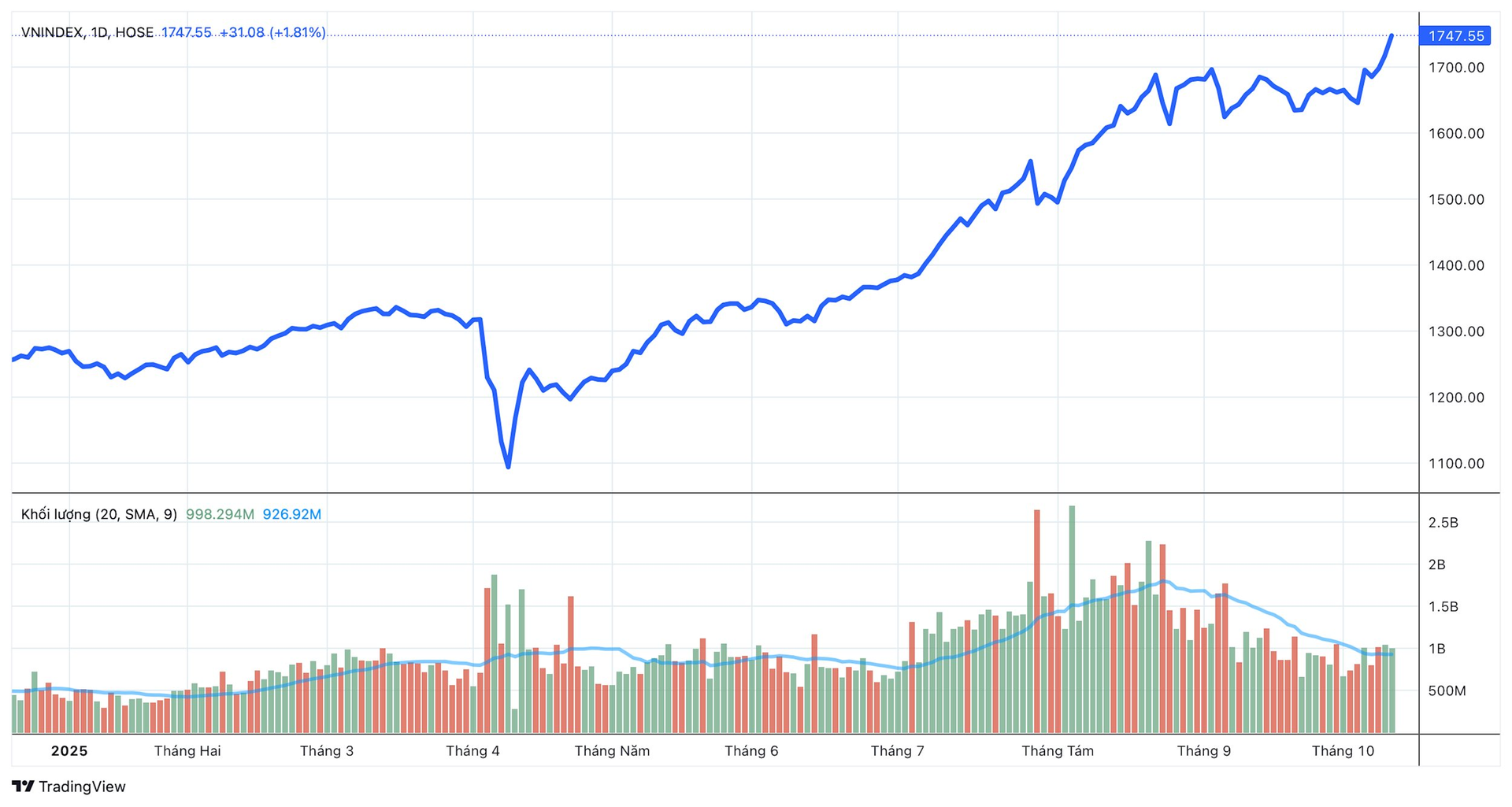 Góc nhìn chuyên gia: Dòng tiền lớn nhập cuộc, VN-Index vẫn còn tiềm năng tăng thêm 20–30%- Ảnh 2.