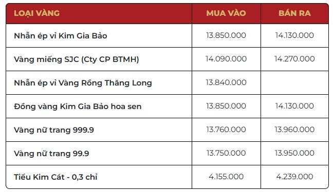 Chiều 13/10: Giá vàng nhẫn vượt mốc 143 triệu đồng/lượng- Ảnh 2.