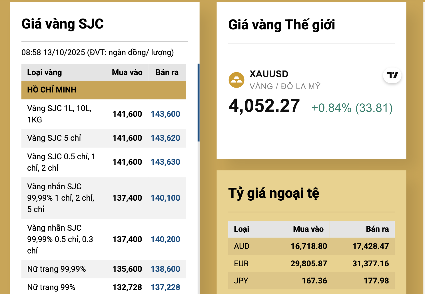 Giá vàng miếng SJC lên 143,6 triệu đồng/lượng, cửa hàng vàng ra thông báo quan trọng- Ảnh 2.
