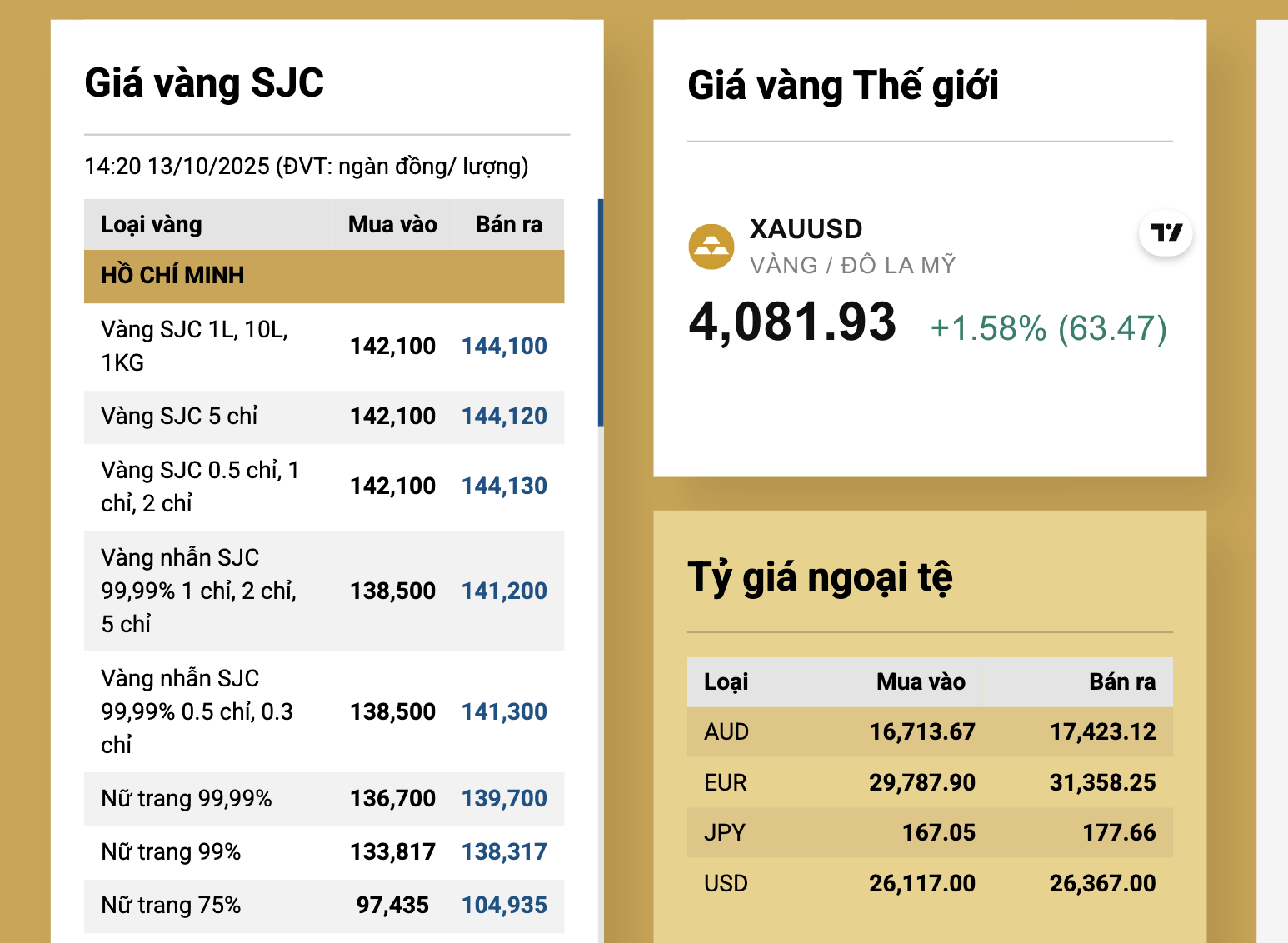 Cuối ngày 13-10, giá vàng miếng SJC và vàng nhẫn tiếp tục tăng mạnh- Ảnh 2.