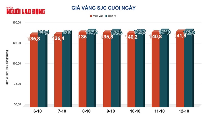 Giá vàng hôm nay 13-10: Tăng mạnh khi bắt đầu tuần mới- Ảnh 3.