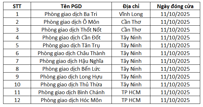 Một ngân hàng đóng cửa 12 phòng giao dịch trong cùng một ngày, chiếm gần 1/7 số lượng điểm giao dịch trên toàn quốc- Ảnh 1.