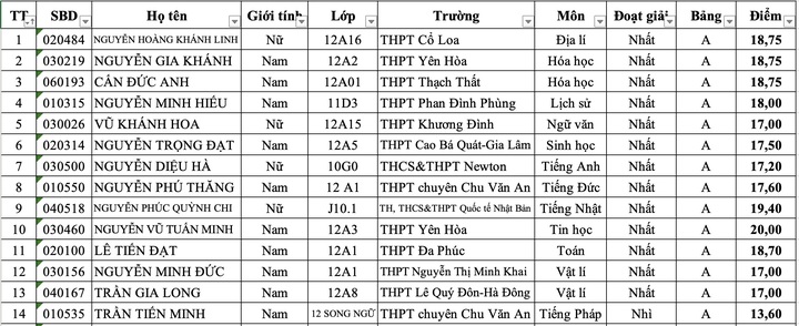 Lộ diện 34 thủ khoa ở kỳ thi chọn học sinh giỏi Hà Nội năm 2025- Ảnh 1.