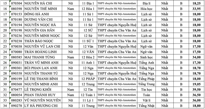 Lộ diện 34 thủ khoa ở kỳ thi chọn học sinh giỏi Hà Nội năm 2025- Ảnh 2.