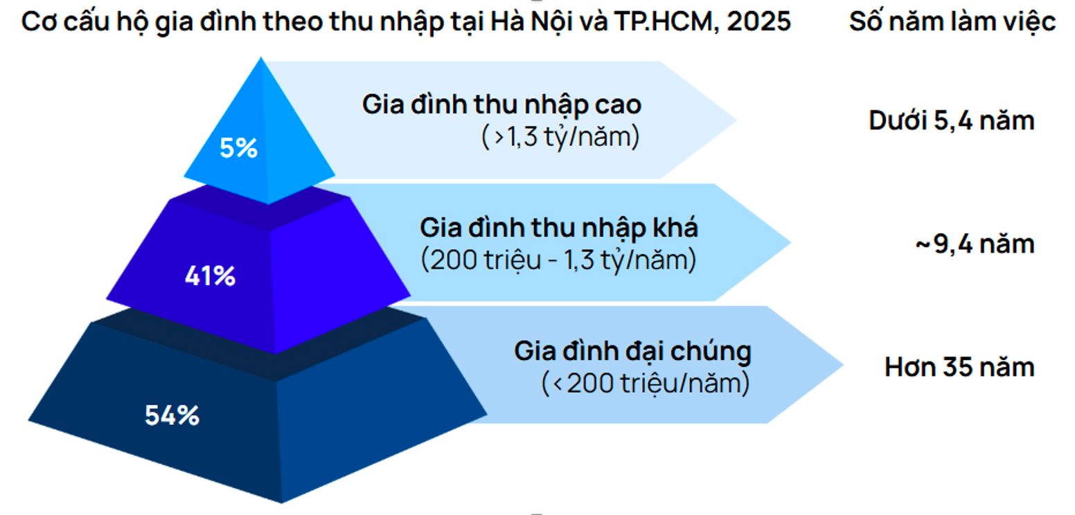 Gia đình thu nhập khá cần 9-10 năm làm việc mới mua được nhà tại Hà Nội và TP. Hồ Chí Minh- Ảnh 4.